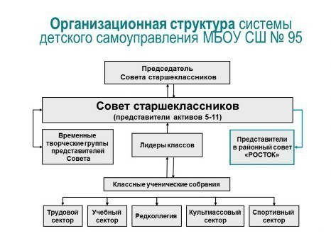 Организационная структура детского самоуправления МБОУ СШ № 95. Организационная структура детского самоуправления МБОУ СШ № 95.
